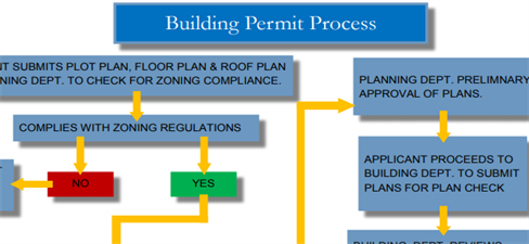 permitting process